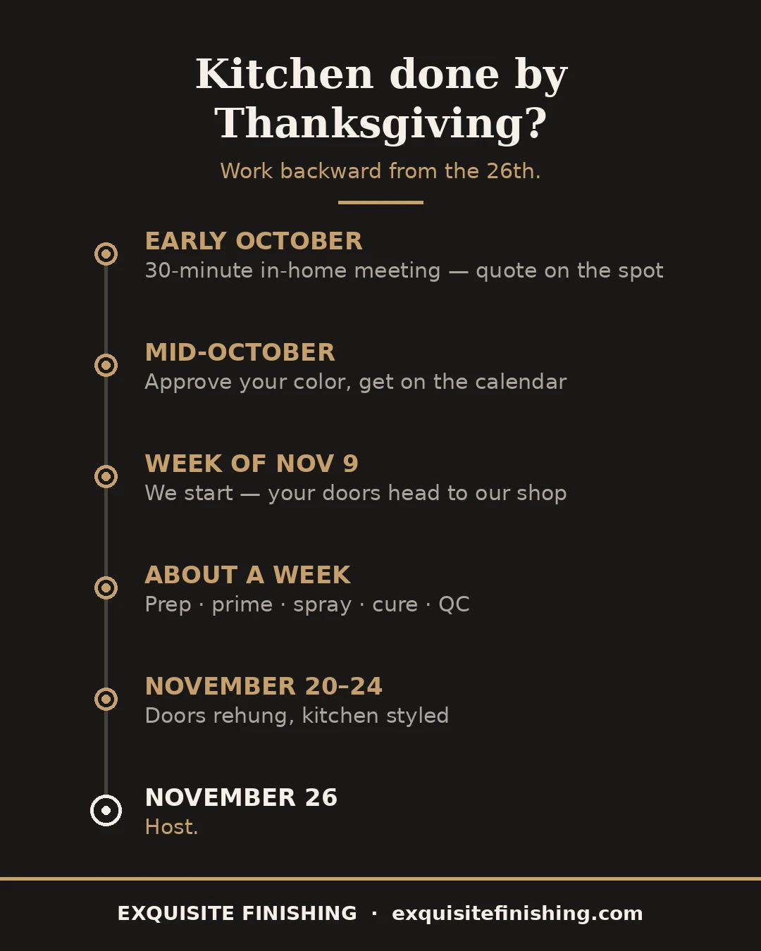 Work-backward timeline from Thanksgiving: refinishing quote in early October, colors by mid-October, project starts the week of November 9, about a week in the shop, doors rehung November 20-24, host on the 26th